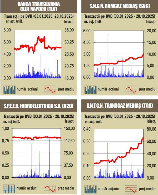 BET câştigă un procent